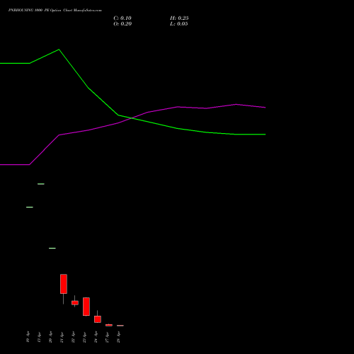 PNBHOUSING 1000 PE (PUT) 28 April 2026 options price chart analysis Pnb Housing Fin Ltd. 