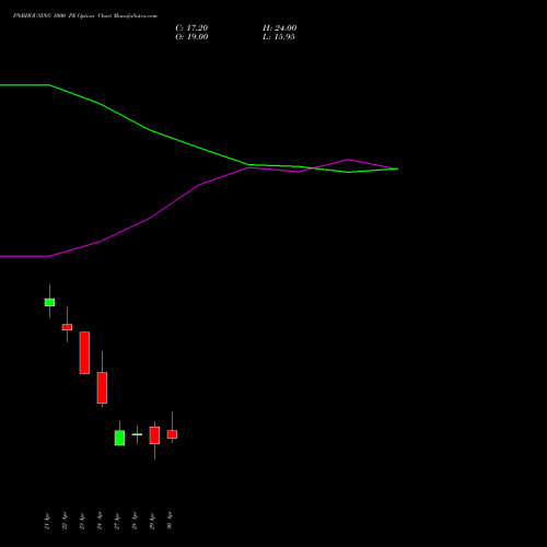 PNBHOUSING 1000 PE (PUT) 26 May 2026 options price chart analysis Pnb Housing Fin Ltd. 