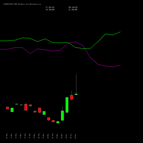 PNBHOUSING 1000 PE (PUT) 30 June 2026 options price chart analysis Pnb Housing Fin Ltd. 