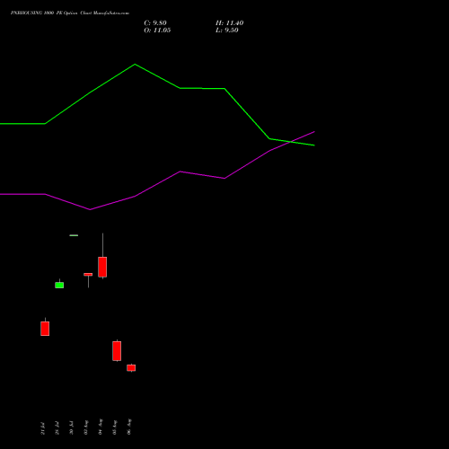 PNBHOUSING 1000 PE (PUT) 29 September 2026 options price chart analysis Pnb Housing Fin Ltd. 
