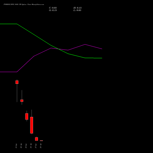 PNBHOUSING 1010 PE (PUT) 28 April 2026 options price chart analysis Pnb Housing Fin Ltd. 