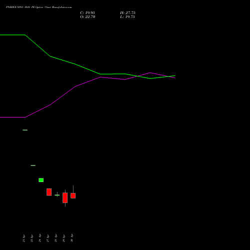 PNBHOUSING 1010 PE (PUT) 26 May 2026 options price chart analysis Pnb Housing Fin Ltd. 