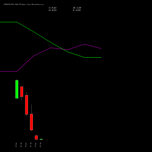PNBHOUSING 1020 PE (PUT) 28 April 2026 options price chart analysis Pnb Housing Fin Ltd. 