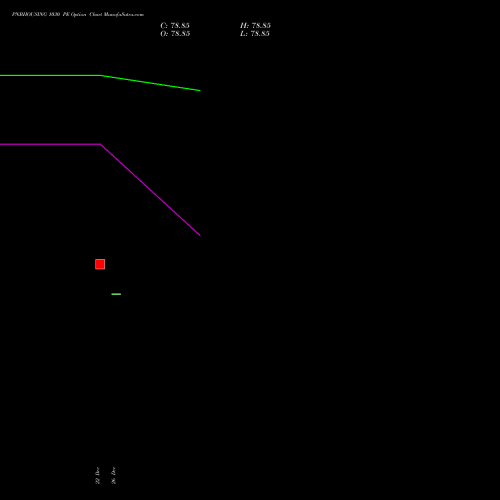 PNBHOUSING 1030 PE (PUT) 30 December 2025 options price chart analysis Pnb Housing Fin Ltd. 