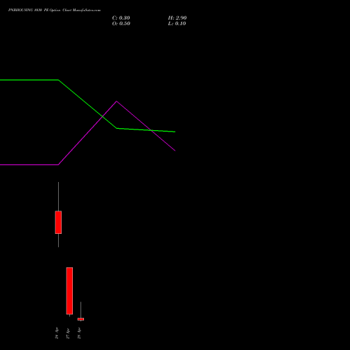 PNBHOUSING 1030 PE (PUT) 28 April 2026 options price chart analysis Pnb Housing Fin Ltd. 