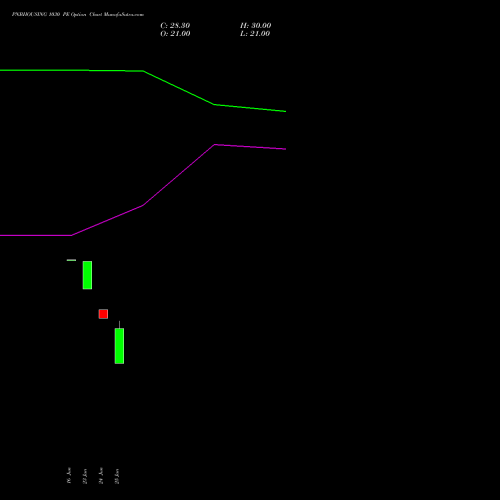 PNBHOUSING 1030 PE (PUT) 28 July 2026 options price chart analysis Pnb Housing Fin Ltd. 