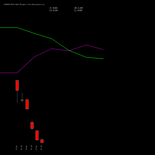 PNBHOUSING 1040 PE (PUT) 28 April 2026 options price chart analysis Pnb Housing Fin Ltd. 