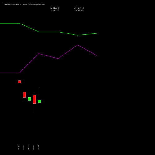 PNBHOUSING 1040 PE (PUT) 26 May 2026 options price chart analysis Pnb Housing Fin Ltd. 