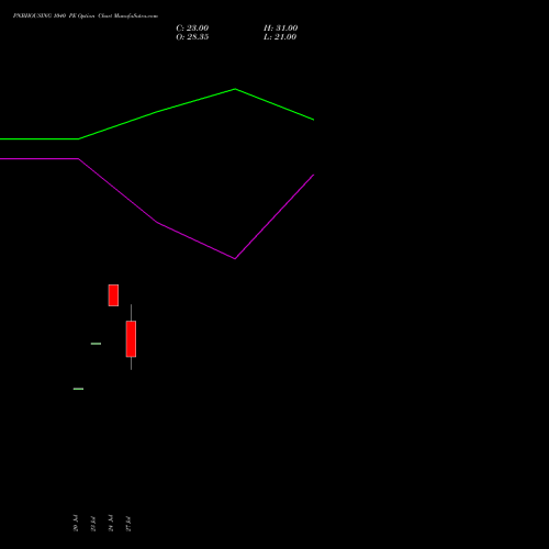 PNBHOUSING 1040 PE (PUT) 25 August 2026 options price chart analysis Pnb Housing Fin Ltd. 