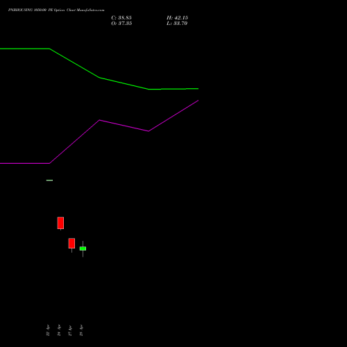 PNBHOUSING 1050.00 PE (PUT) 26 May 2026 options price chart analysis Pnb Housing Fin Ltd. 