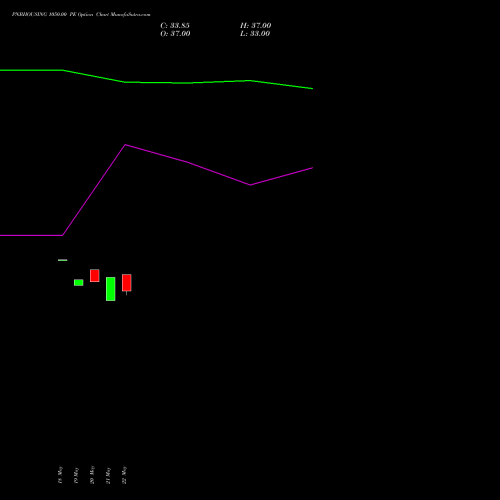 PNBHOUSING 1050.00 PE (PUT) 30 June 2026 options price chart analysis Pnb Housing Fin Ltd. 