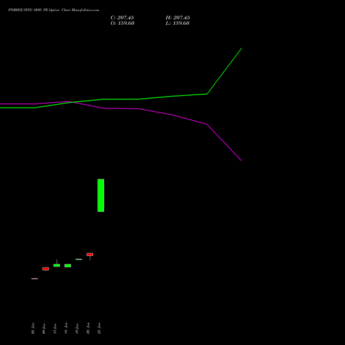 PNBHOUSING 1050 PE (PUT) 27 January 2026 options price chart analysis Pnb Housing Fin Ltd. 