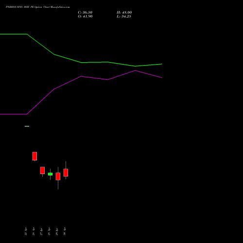 PNBHOUSING 1050 PE (PUT) 26 May 2026 options price chart analysis Pnb Housing Fin Ltd. 