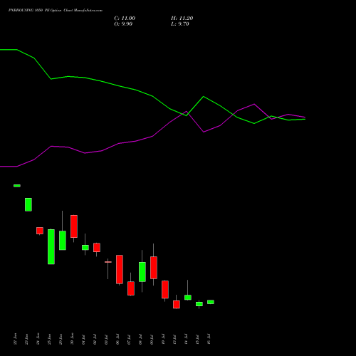 PNBHOUSING 1050 PE (PUT) 28 July 2026 options price chart analysis Pnb Housing Fin Ltd. 