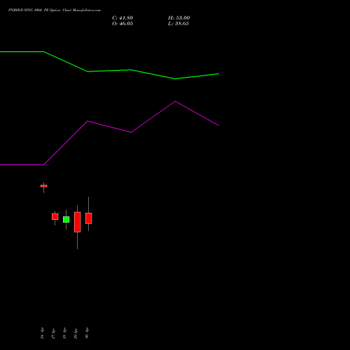 PNBHOUSING 1060 PE (PUT) 26 May 2026 options price chart analysis Pnb Housing Fin Ltd. 