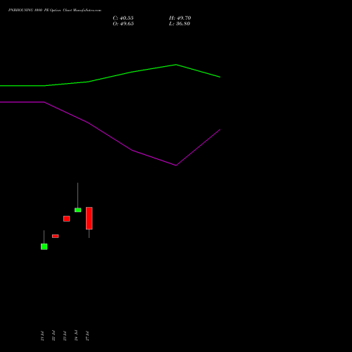 PNBHOUSING 1080 PE (PUT) 25 August 2026 options price chart analysis Pnb Housing Fin Ltd. 