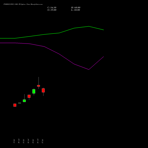 PNBHOUSING 1100 PE (PUT) 25 August 2026 options price chart analysis Pnb Housing Fin Ltd. 