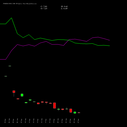 PNBHOUSING 1100 PE (PUT) 29 September 2026 options price chart analysis Pnb Housing Fin Ltd. 