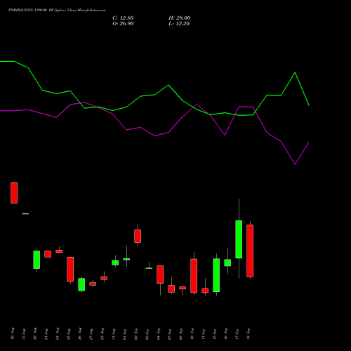 PNBHOUSING 1120.00 PE (PUT) 29 September 2026 options price chart analysis Pnb Housing Fin Ltd. 
