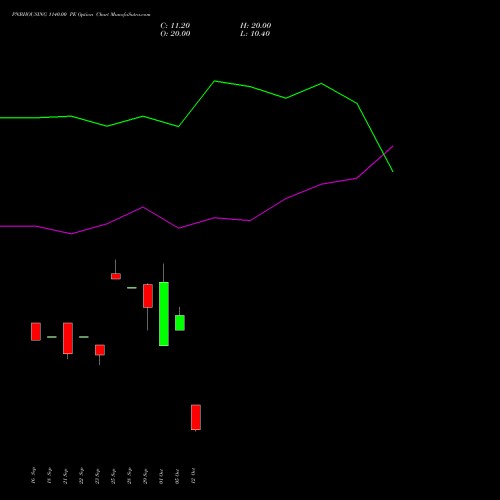 PNBHOUSING 1140.00 PE (PUT) 27 October 2026 options price chart analysis Pnb Housing Fin Ltd. 