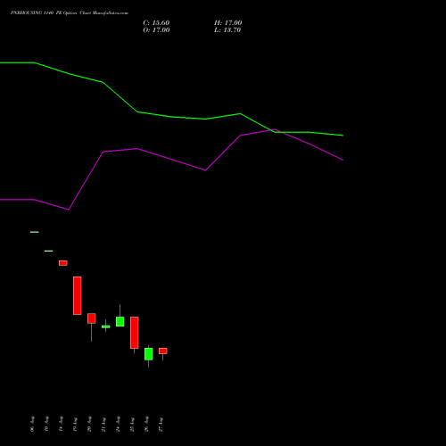 PNBHOUSING 1140 PE (PUT) 29 September 2026 options price chart analysis Pnb Housing Fin Ltd. 