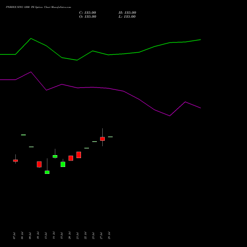 PNBHOUSING 1200 PE (PUT) 28 July 2026 options price chart analysis Pnb Housing Fin Ltd. 