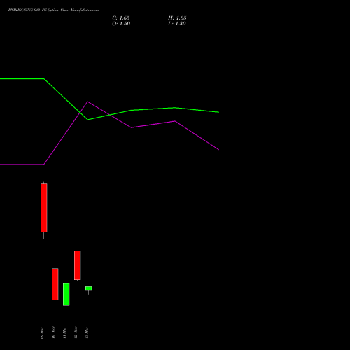 PNBHOUSING 640 PE (PUT) 30 March 2026 options price chart analysis Pnb Housing Fin Ltd. 