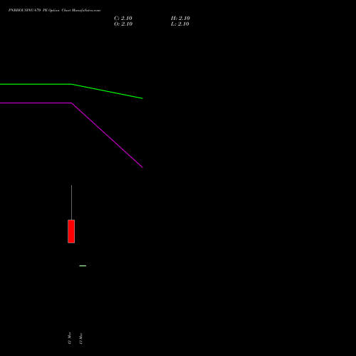 PNBHOUSING 670 PE (PUT) 30 March 2026 options price chart analysis Pnb Housing Fin Ltd. 