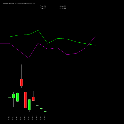 PNBHOUSING 680 PE (PUT) 30 March 2026 options price chart analysis Pnb Housing Fin Ltd. 