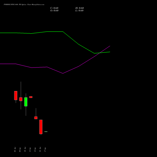 PNBHOUSING 680 PE (PUT) 28 April 2026 options price chart analysis Pnb Housing Fin Ltd. 