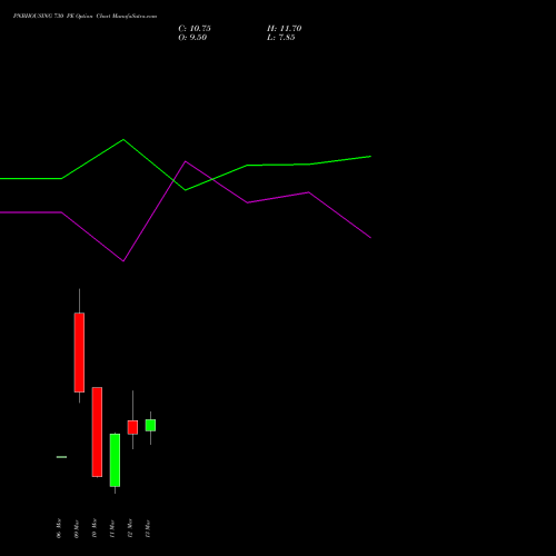 PNBHOUSING 730 PE (PUT) 30 March 2026 options price chart analysis Pnb Housing Fin Ltd. 