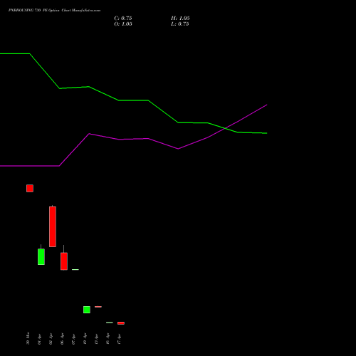 PNBHOUSING 730 PE (PUT) 28 April 2026 options price chart analysis Pnb Housing Fin Ltd. 