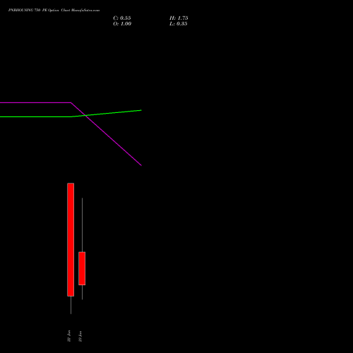 PNBHOUSING 750 PE (PUT) 27 January 2026 options price chart analysis Pnb Housing Fin Ltd. 