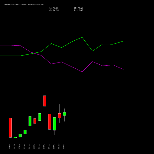 PNBHOUSING 750 PE (PUT) 30 March 2026 options price chart analysis Pnb Housing Fin Ltd. 