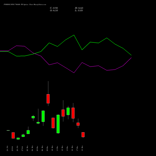 PNBHOUSING 760.00 PE (PUT) 30 March 2026 options price chart analysis Pnb Housing Fin Ltd. 