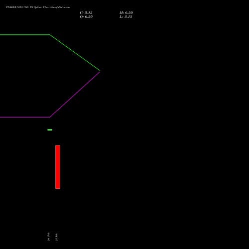 PNBHOUSING 760 PE (PUT) 30 March 2026 options price chart analysis Pnb Housing Fin Ltd. 