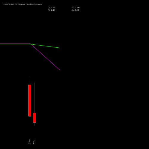 PNBHOUSING 770 PE (PUT) 27 January 2026 options price chart analysis Pnb Housing Fin Ltd. 