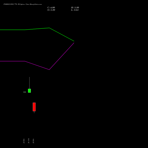 PNBHOUSING 770 PE (PUT) 30 March 2026 options price chart analysis Pnb Housing Fin Ltd. 