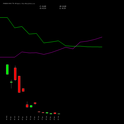 PNBHOUSING 770 PE (PUT) 28 April 2026 options price chart analysis Pnb Housing Fin Ltd. 