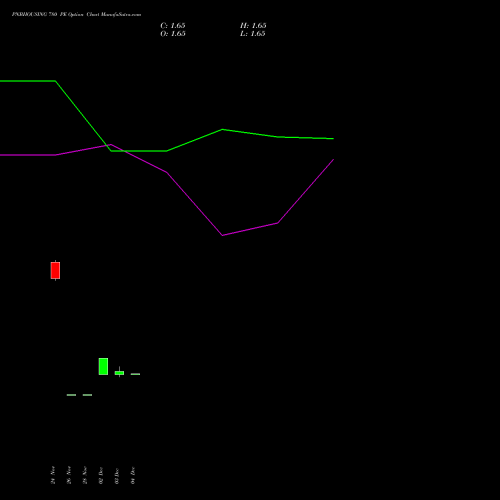 Live PNBHOUSING 780 PE (PUT) 30 December 2025 options price chart analysis Pnb Housing Fin Ltd. 