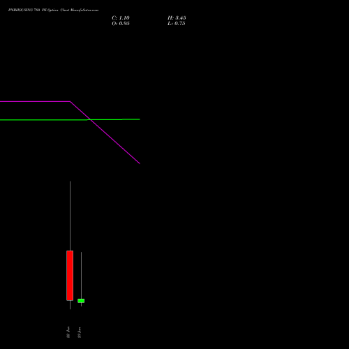 PNBHOUSING 780 PE (PUT) 27 January 2026 options price chart analysis Pnb Housing Fin Ltd. 
