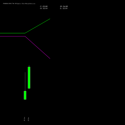 PNBHOUSING 780 PE (PUT) 24 February 2026 options price chart analysis Pnb Housing Fin Ltd. 