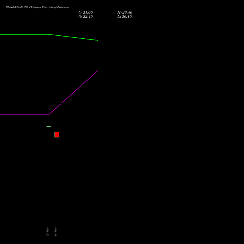 PNBHOUSING 780 PE (PUT) 28 April 2026 options price chart analysis Pnb Housing Fin Ltd. 
