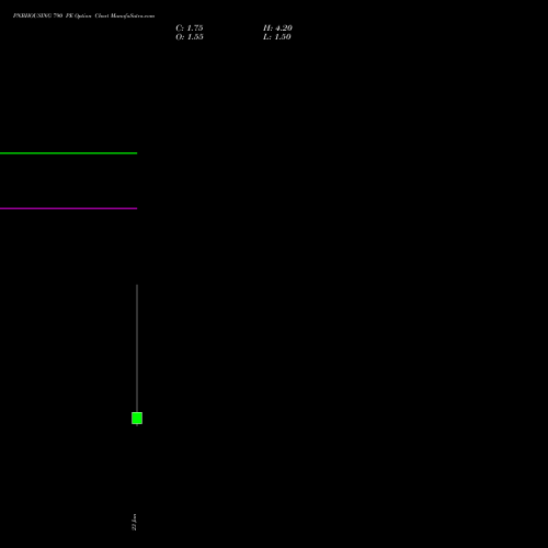 PNBHOUSING 790 PE (PUT) 27 January 2026 options price chart analysis Pnb Housing Fin Ltd. 