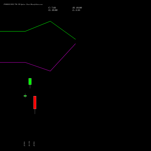PNBHOUSING 790 PE (PUT) 30 March 2026 options price chart analysis Pnb Housing Fin Ltd. 