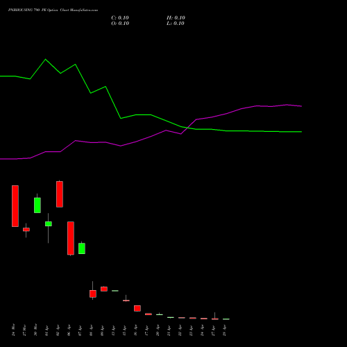PNBHOUSING 790 PE (PUT) 28 April 2026 options price chart analysis Pnb Housing Fin Ltd. 