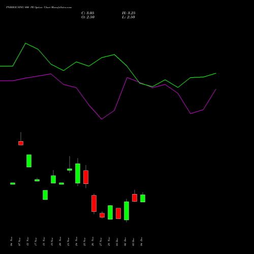 Live PNBHOUSING 800 PE (PUT) 30 December 2025 options price chart analysis Pnb Housing Fin Ltd. 