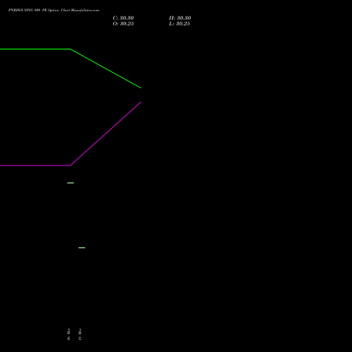 PNBHOUSING 800 PE (PUT) 28 April 2026 options price chart analysis Pnb Housing Fin Ltd. 
