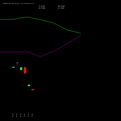 PNBHOUSING 800 PE (PUT) 26 May 2026 options price chart analysis Pnb Housing Fin Ltd. 