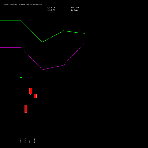 Live PNBHOUSING 810 PE (PUT) 30 December 2025 options price chart analysis Pnb Housing Fin Ltd. 